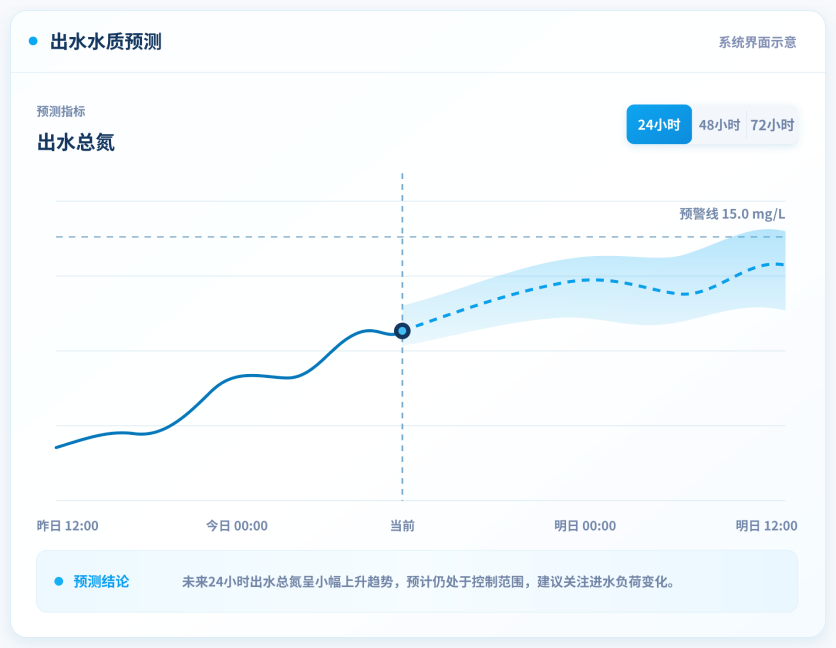 水质预测运行界面