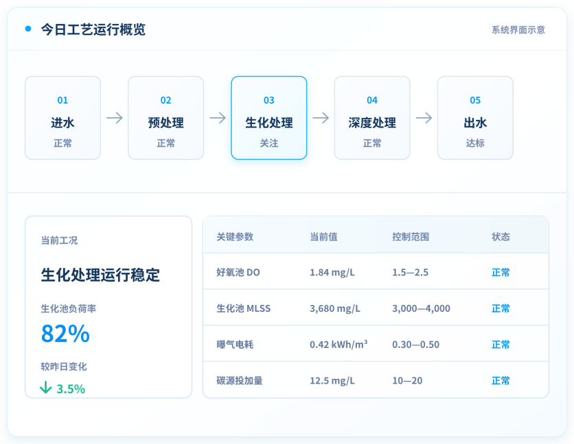 工艺管理运行界面