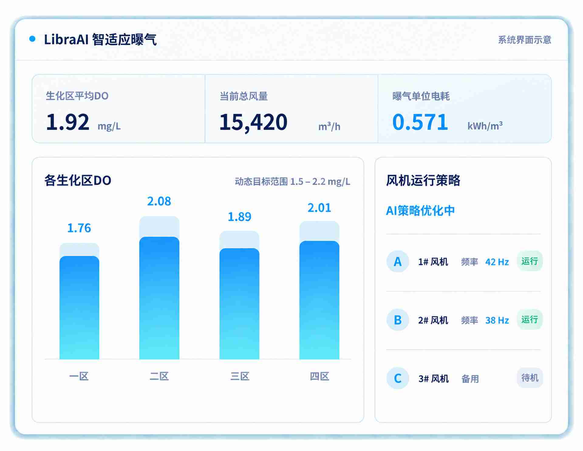 智适应曝气运行界面