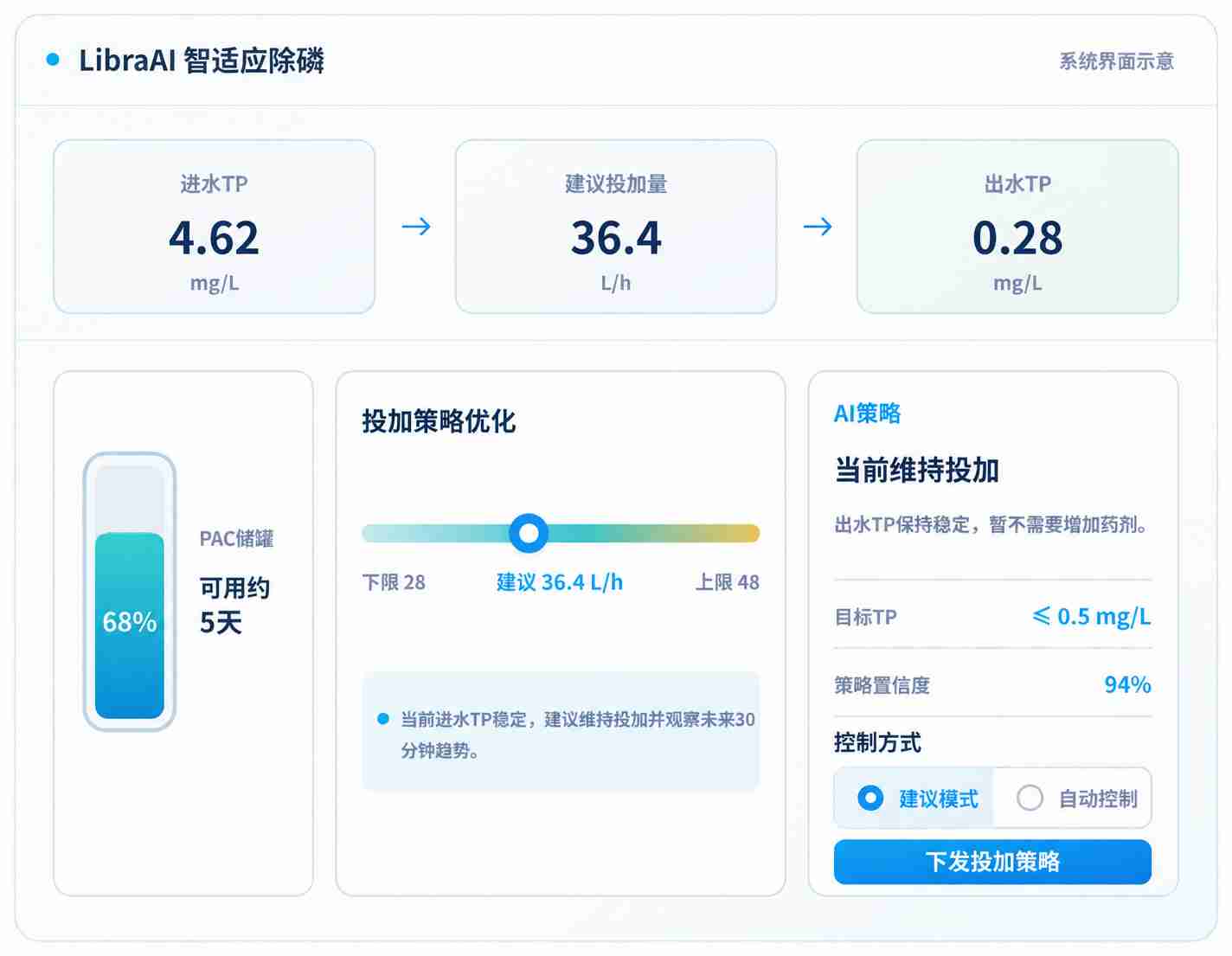 智适应除磷运行界面