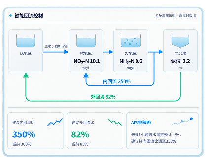 智能回流控制运行界面