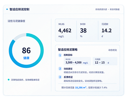 智适应排泥运行界面